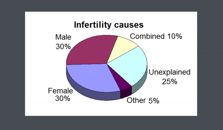 Infertility Common Causes - Male and Female Infertility Reasons