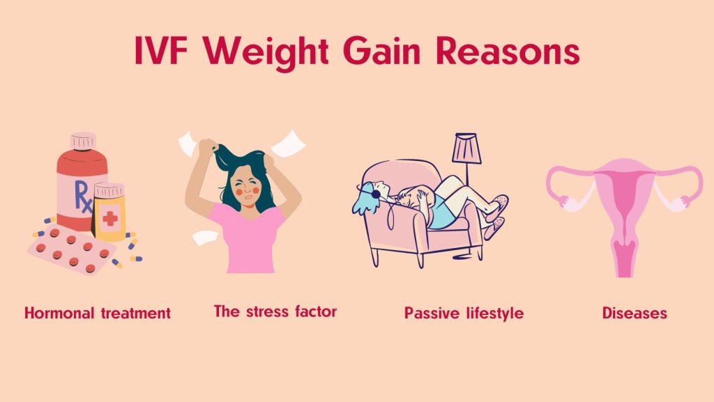 ivf weight gain reasons