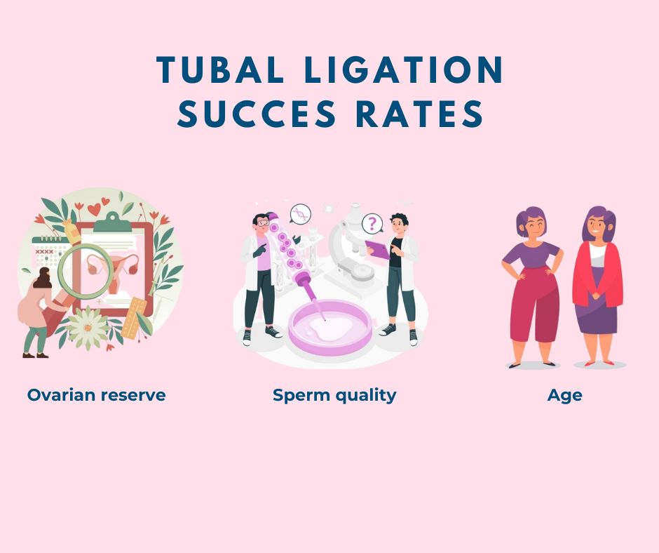 IVF with tubal ligitation success rates and factors